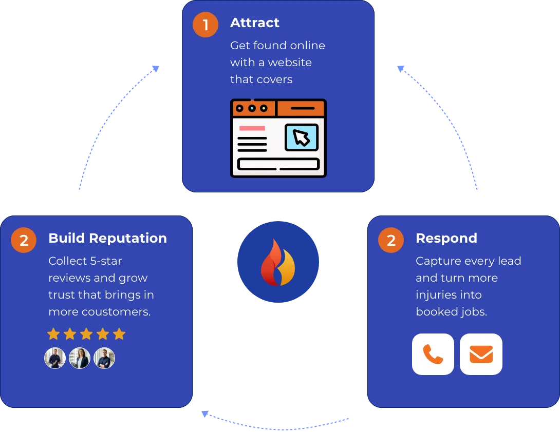Bizfire Dashboard showing lead management and analytics